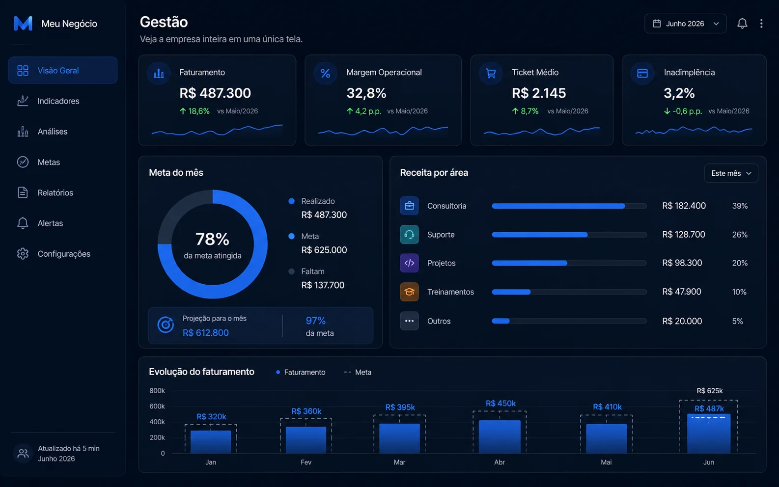 Dashboard executivo do Tabium — indicadores integrados em tempo real